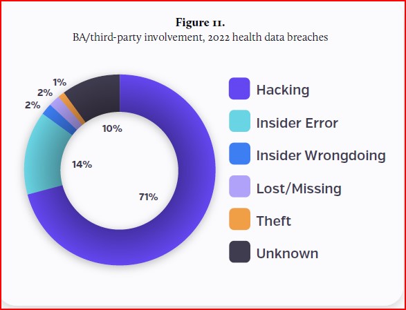 Figure 11 from Breach Barometer shows the percent of BA breaches by type.