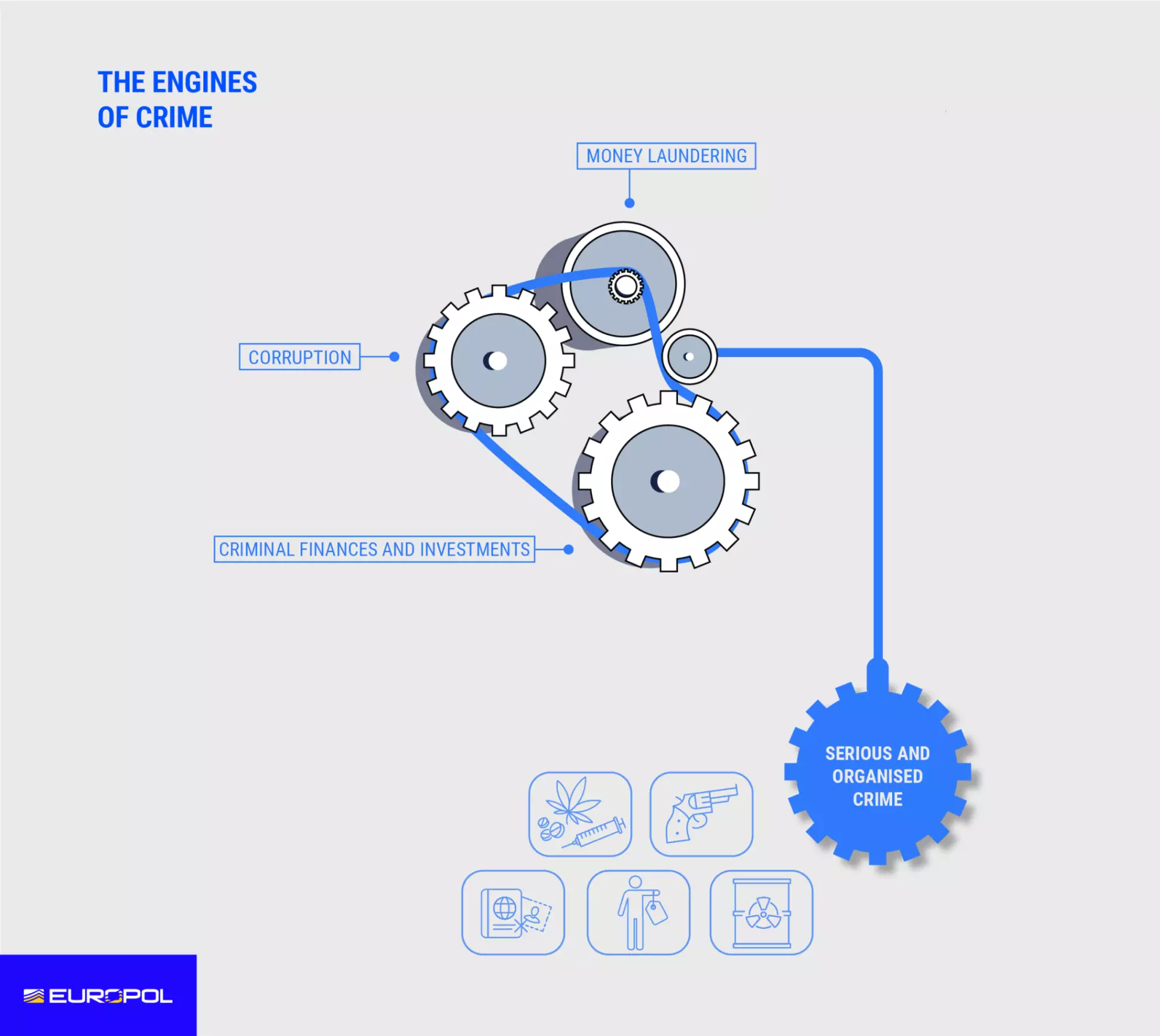 The Engines of Crime: a diagram showing gears and wheels connecting serious and organized crime to money laundering, corruption, and criminal finances and investments.