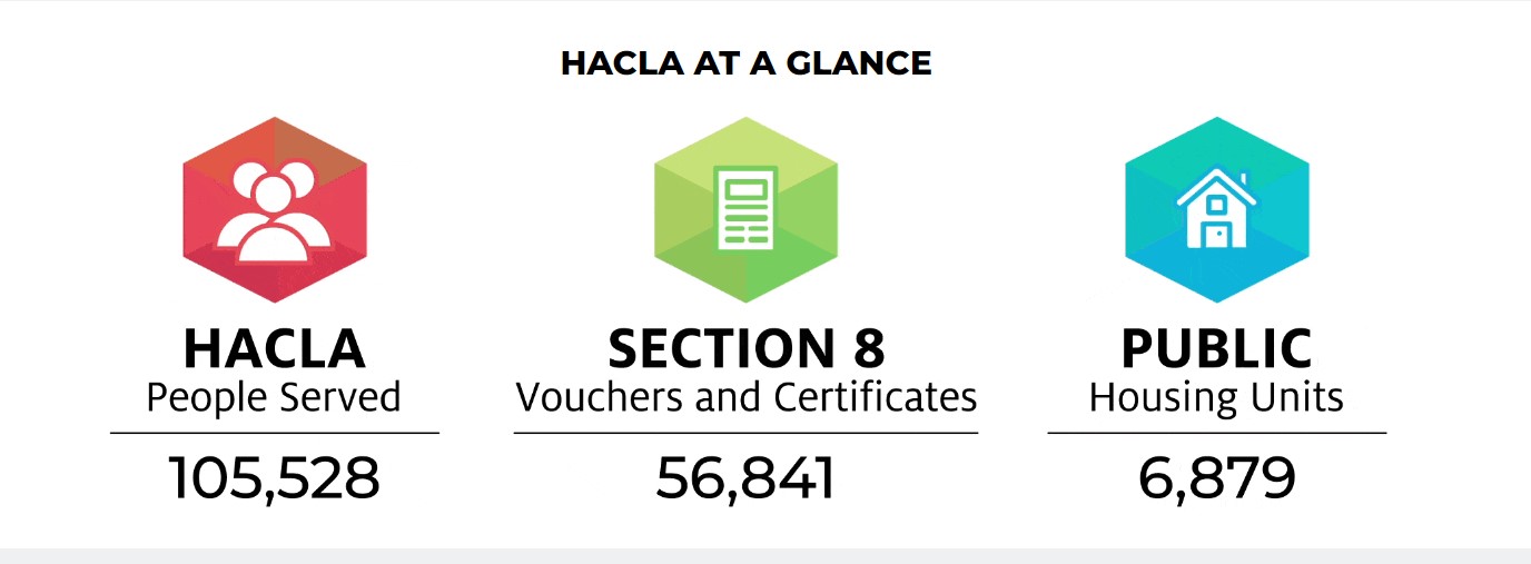 HACLA statistics claim more than 105,000 people served. 