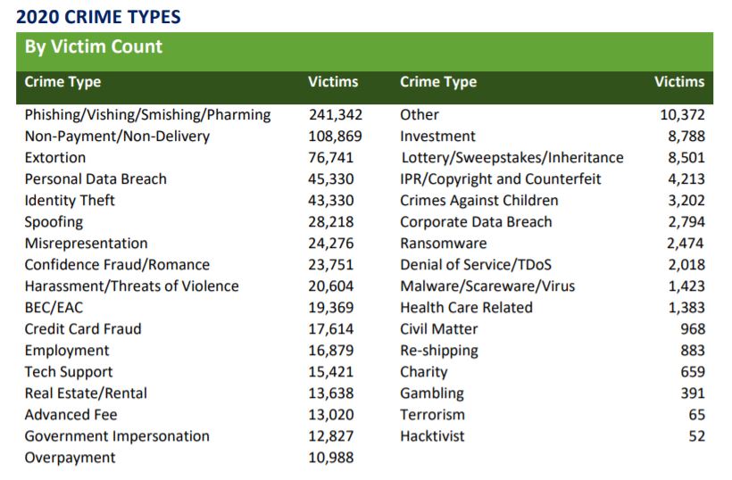 2020 Crime Types by Victim Count