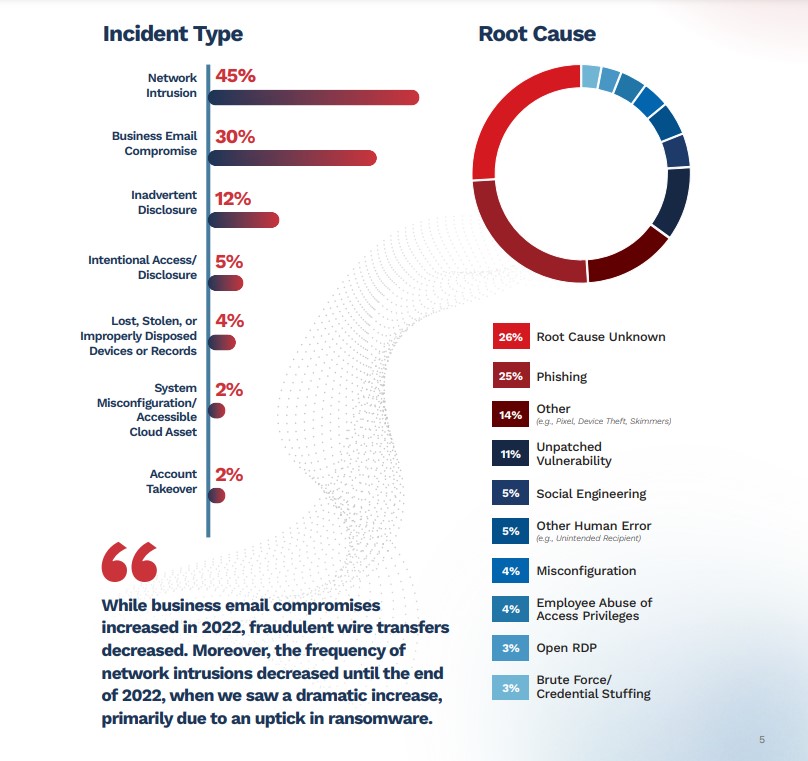 Graphic showing network intrusion constituted 45% of incidents, while business email compromise was 30%, and other types less. The root cause of incidents was unknown in 26% of cases.