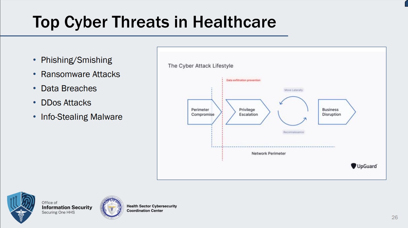 The top cyber threats in healthcare:phishing/smishing
ransomware attacks
data breaches
DDos Attacks
Info-Stealing Malware 

An overhead from UpGuard illustrates the cyber attack lifestyle starting with perimeter compromise, to privilege escalation, to reconnaisance and moving laterality, to business disruption. 